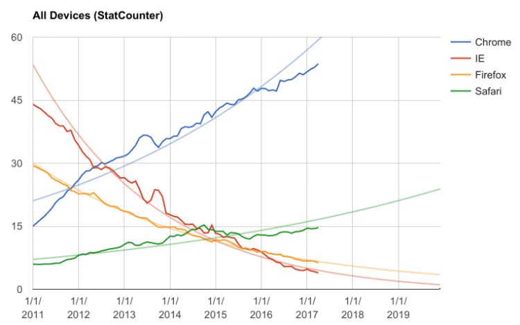 stats guerre navigateurs 2