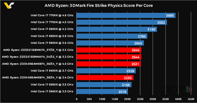 amd ryzen performance