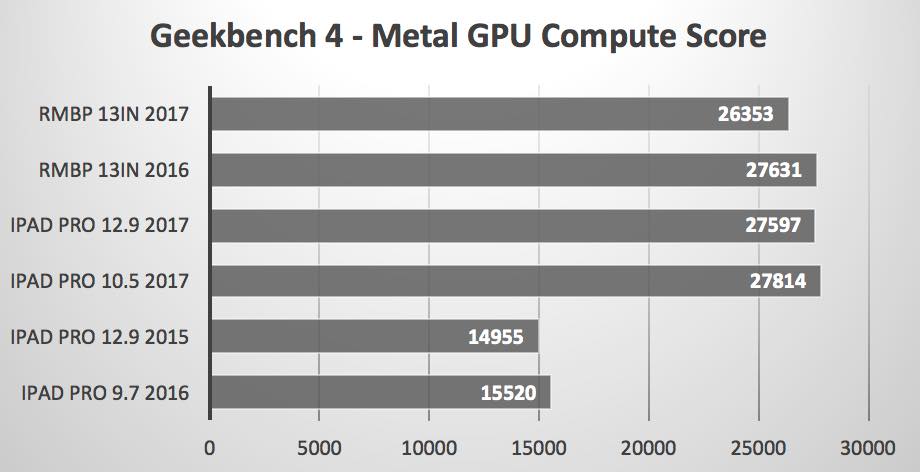 benchmark ipad pro vs macbook pro gpu 1