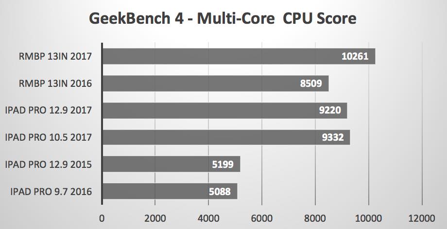 benchmark ipad pro vs macbook pro multi coeur