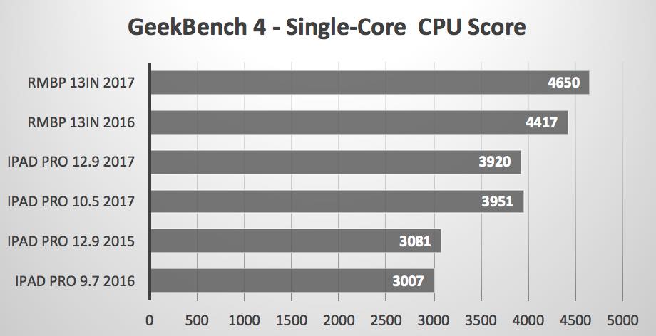 benchmark ipad pro vs macbook pro simple coeur