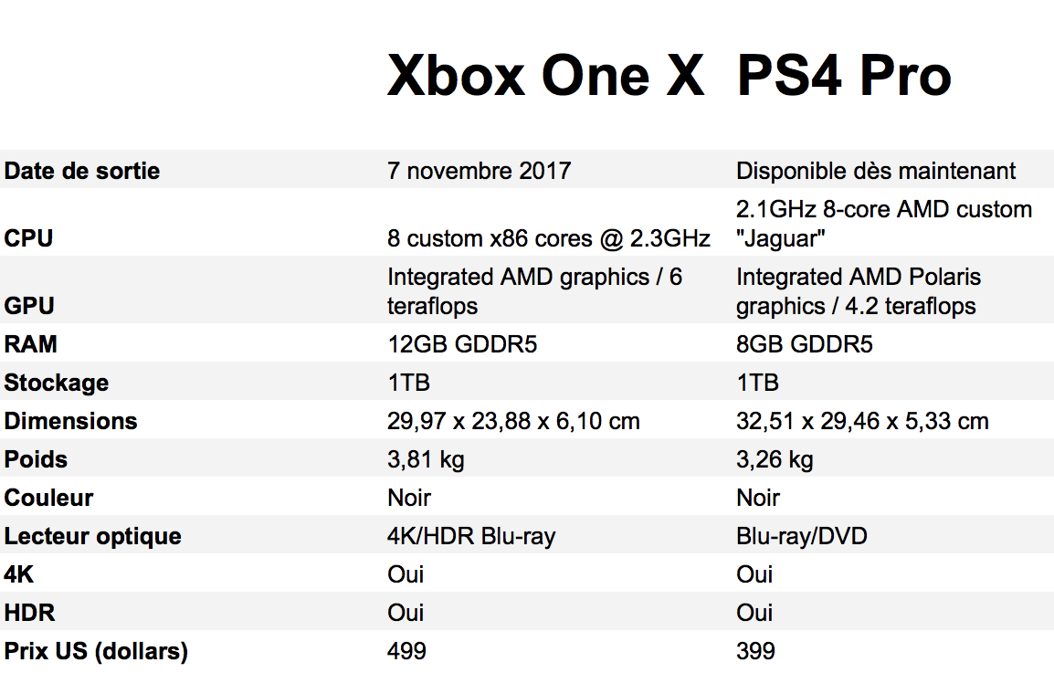 Системные характеристики Xbox one. Xbox one x характеристики vs ps4 Pro. Xbox one x и PLAYSTATION 4 Slim. Ps4 Slim системные характеристики. Xbox s vs xbox x сравнение