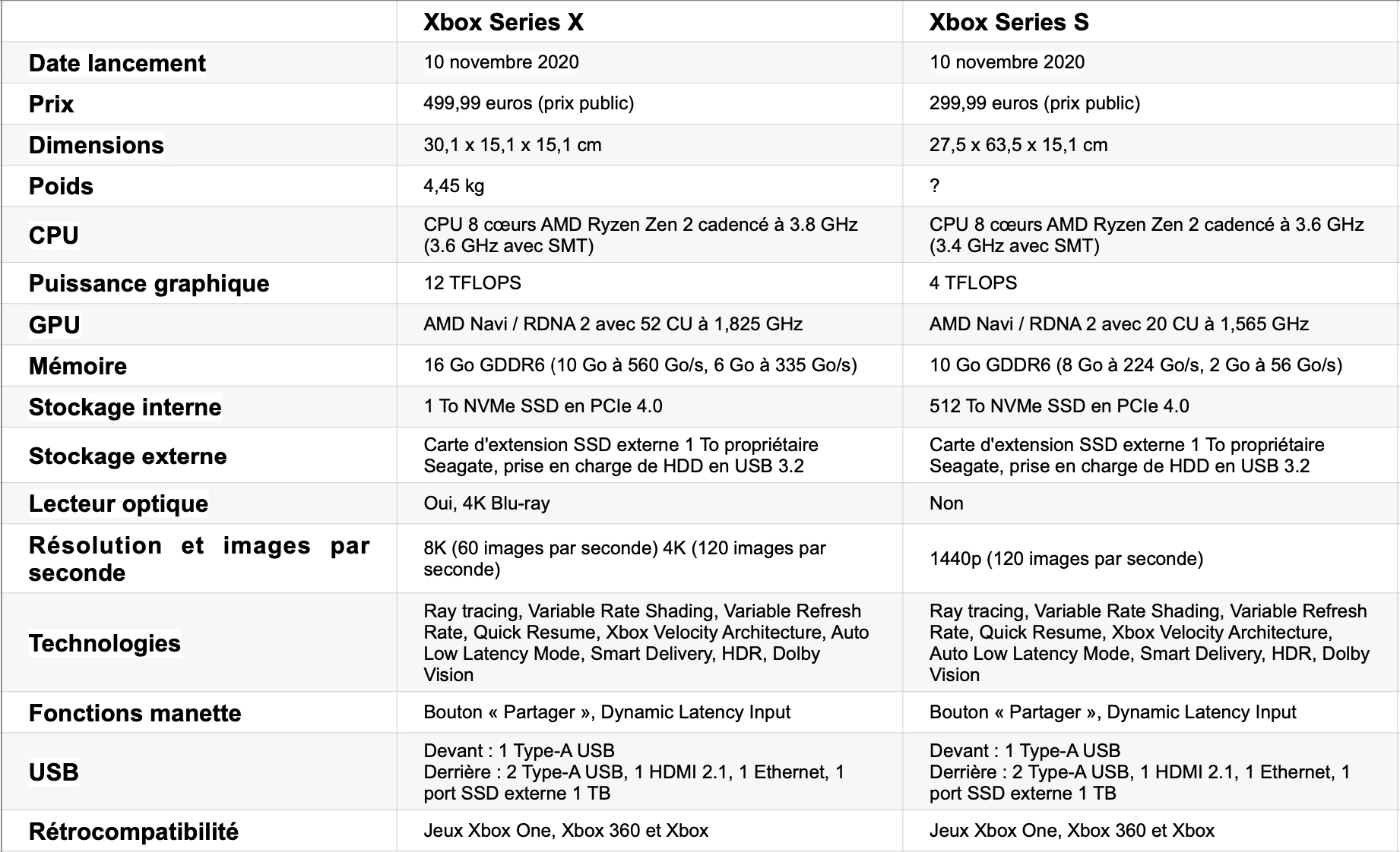 Différences Xbox Series X et Xbox Series S