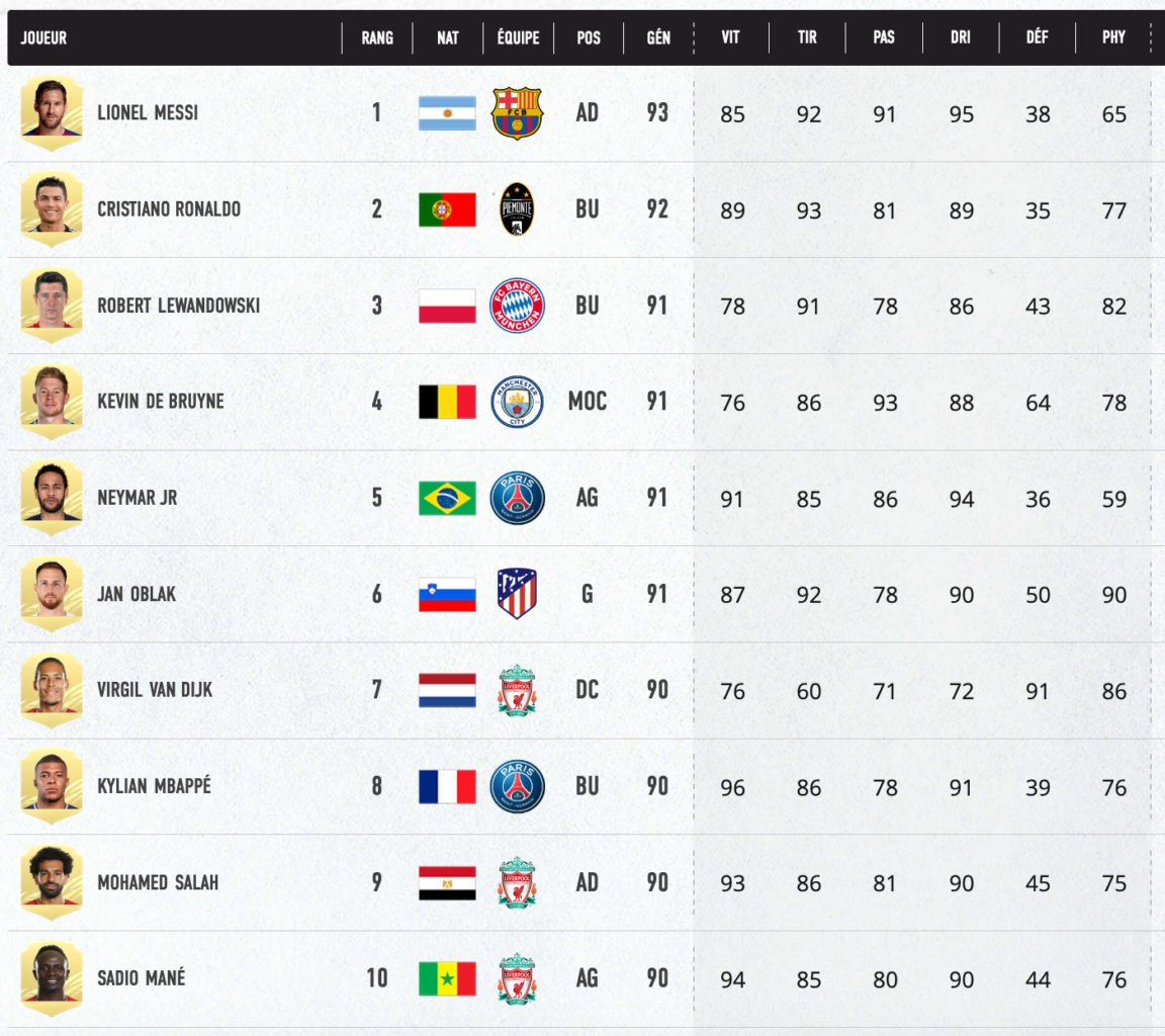 FIFA 21 : Le Classement Des 100 Meilleurs Joueurs