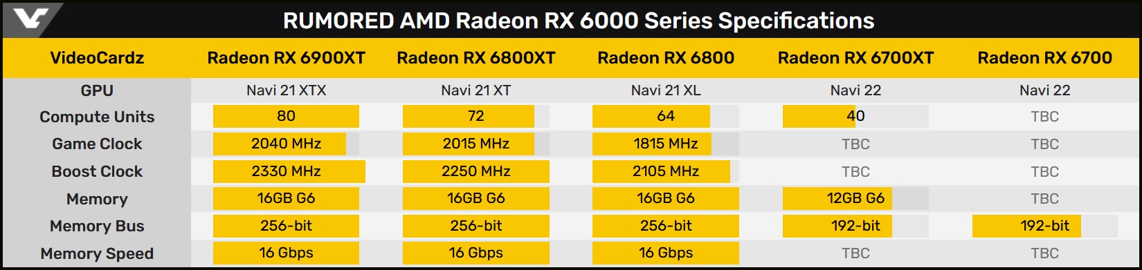 Radeon RX 6000 fiche technique