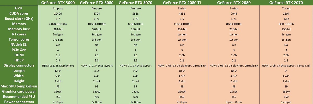 Nvidia GeForce RTX 3070, 3080 et 3090 : fiche technique